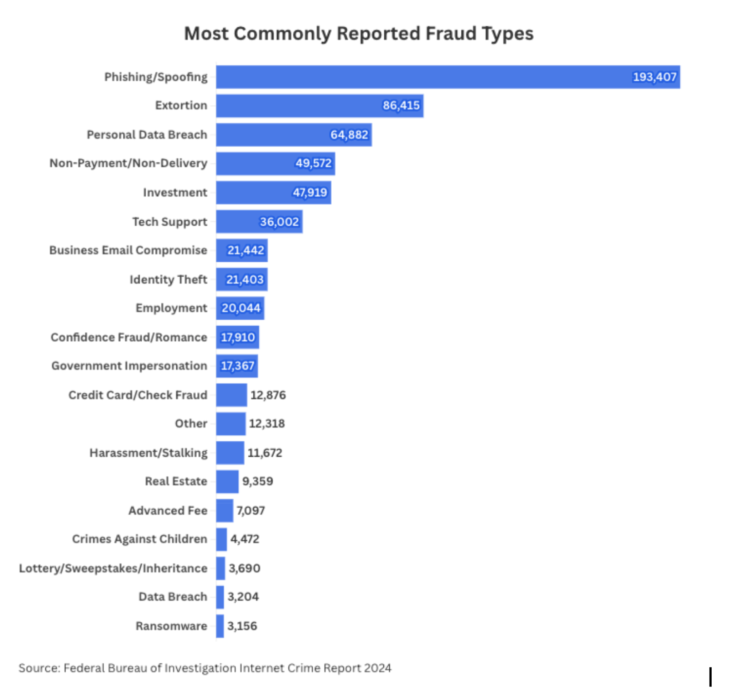 Most Commonly Reported Fraud Types